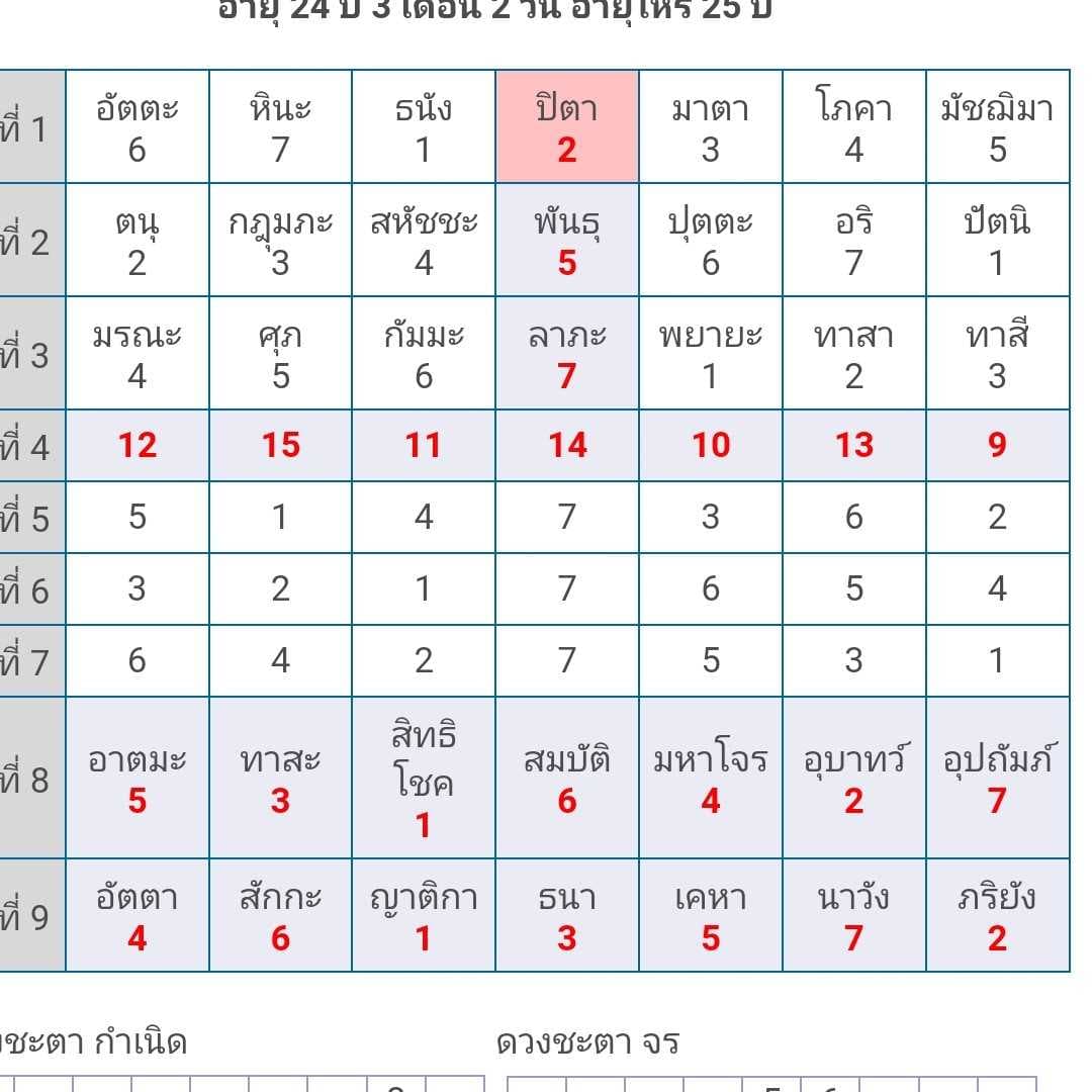 7 ตัว 9 ฐาน ทักษามหาภูติ พื้นดวง