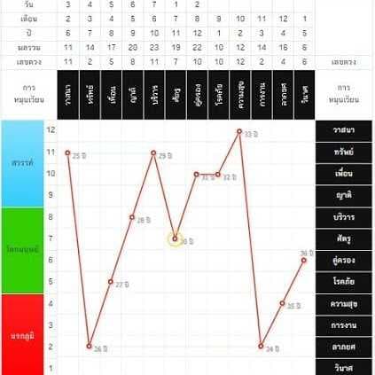 ทำนายกราฟชีวิตแบบพิสดาร